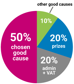 Ticket allocation pie chart